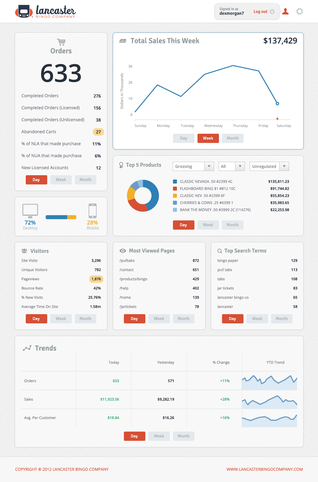Website Analytics Dashboard by Danny Amacher