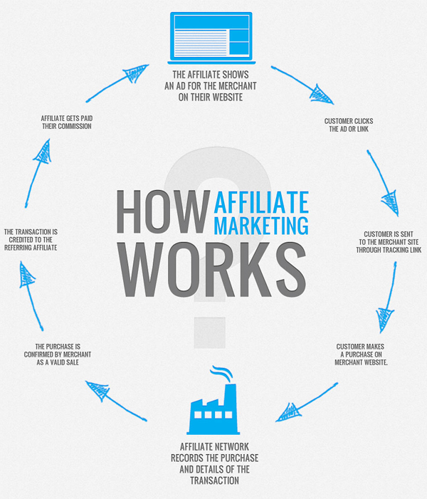 How-Affiliate-Marketing-Works