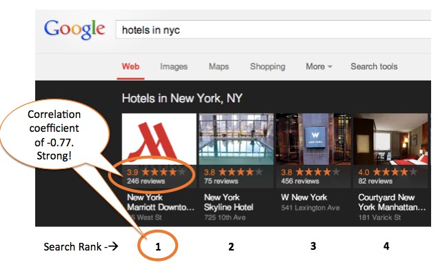 Correlation between reviews and carousel rankings